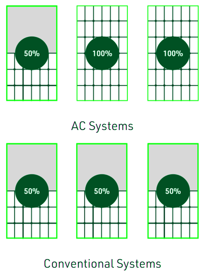 AC and conventional solar panel systems